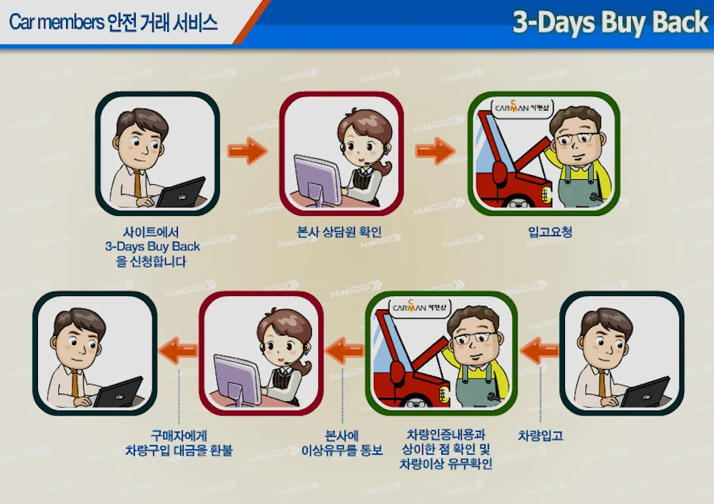카멤버스 중고차 에스크로 결제 애니메이션 상세 이미지 4